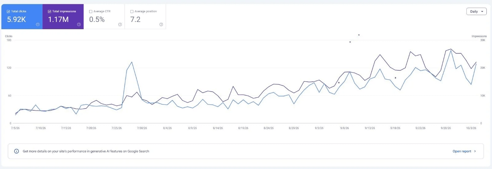 Google Search Console performance report for Client A, July 5 to October 3, 2026: 5.92K clicks, 1.17M impressions, 0.5% average CTR and an average position of 7.2, with daily clicks and impressions trending up across the period.