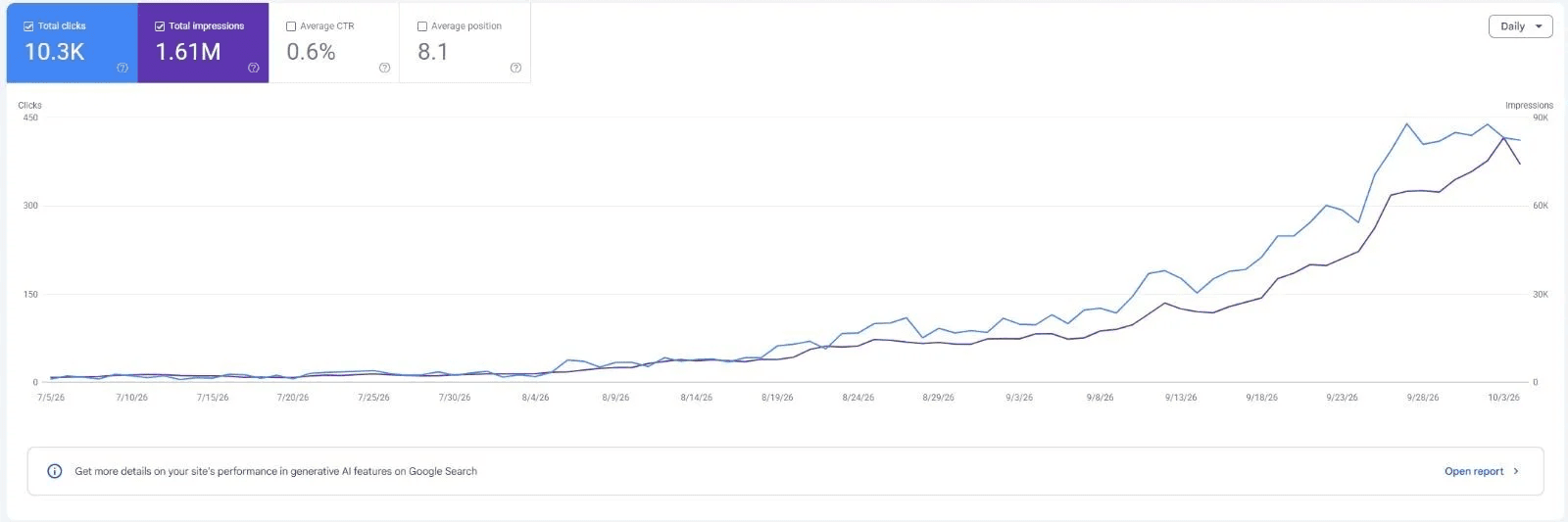 Google Search Console performance report for Client B, July 5 to October 3, 2026: 10.3K clicks, 1.61M impressions, 0.6% average CTR and an average position of 8.1, with daily clicks rising sharply from mid-August.
