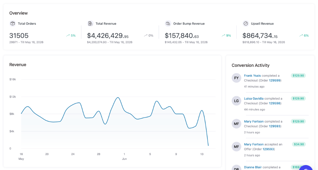 WooCommerce For Sayc Dashboard