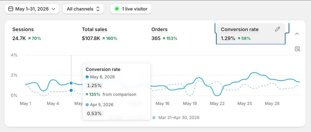 Shopify for SPC Sports Dashboard